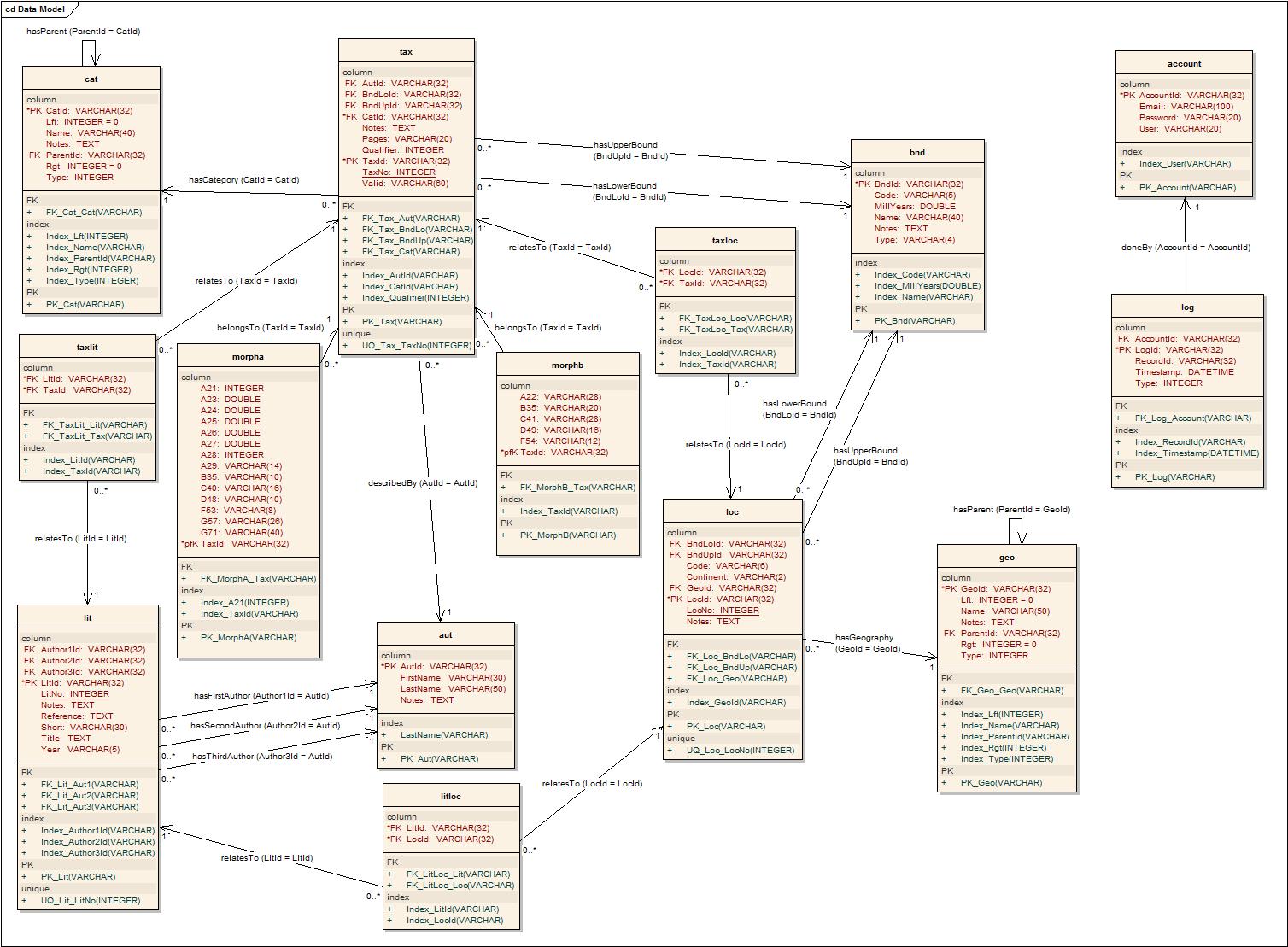 GONIAT online data model